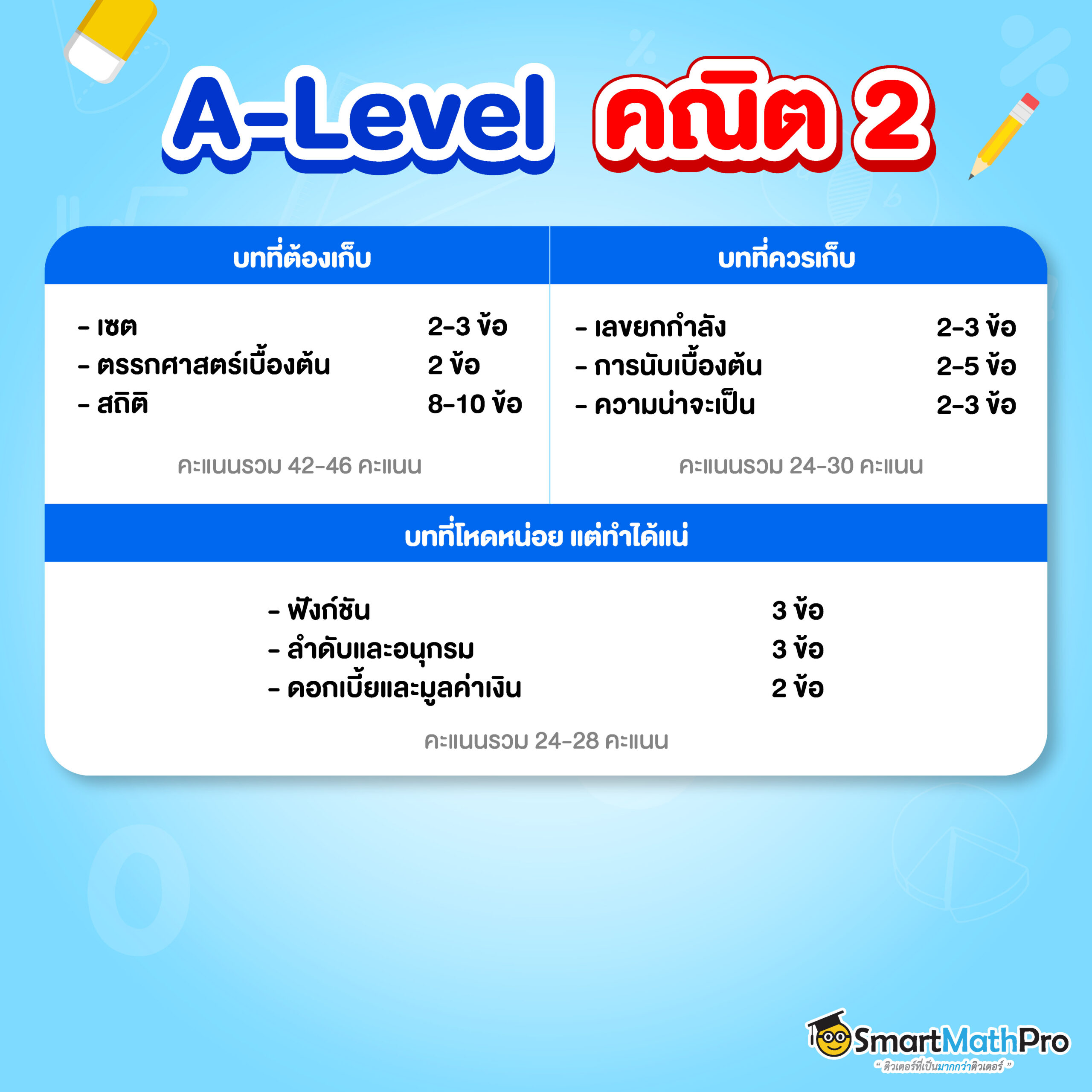 A-Level คณิต 2 ออกสอบอะไรบ้าง รวมบทน่าเก็บ