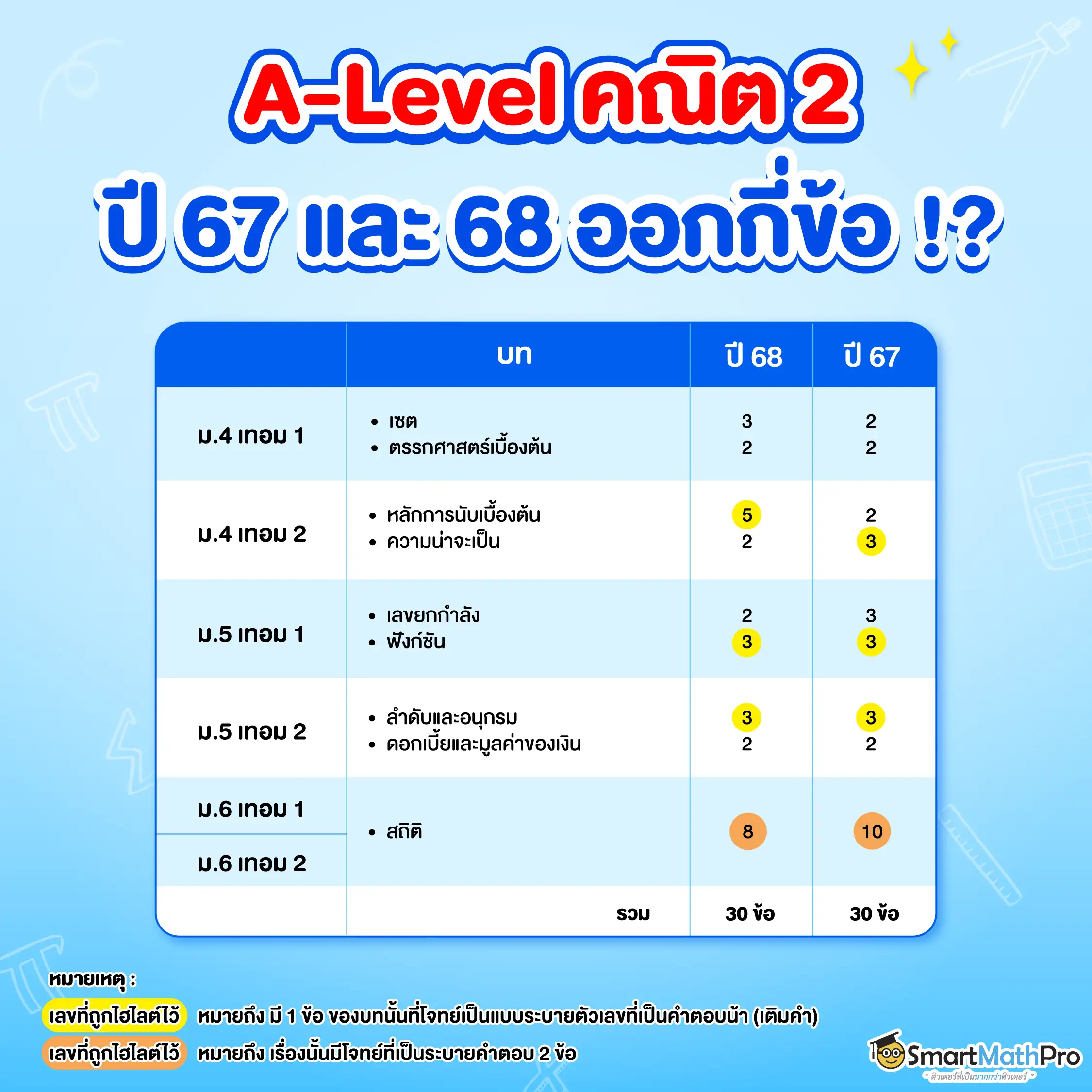 A-Level คณิต 2 ปี 68 ออกสอบกี่ข้อ