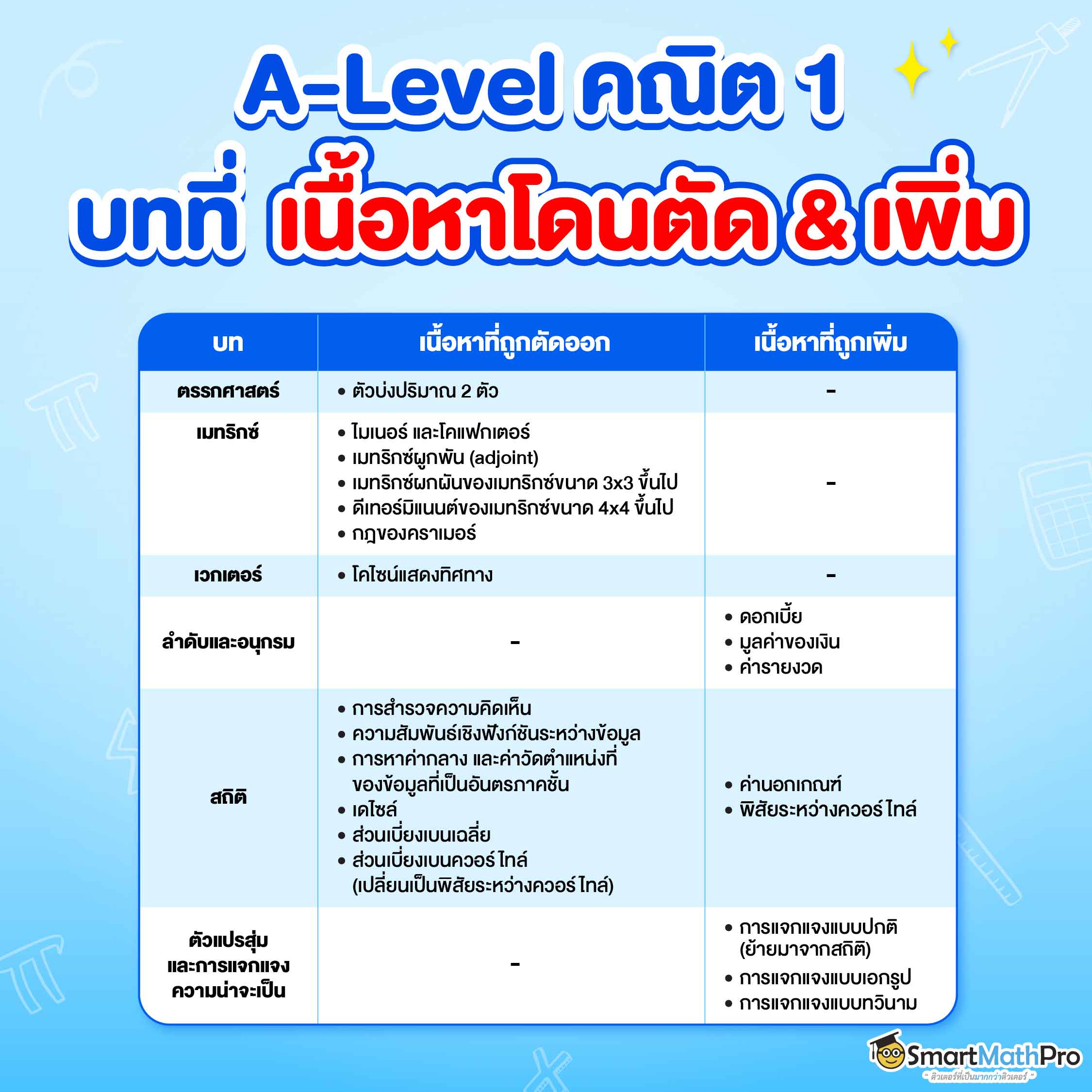 A-Level คณิต 1 ออกอะไรบ้าง ? แล้วเนื้อหาไหนที่โดนตัด & เพิ่ม