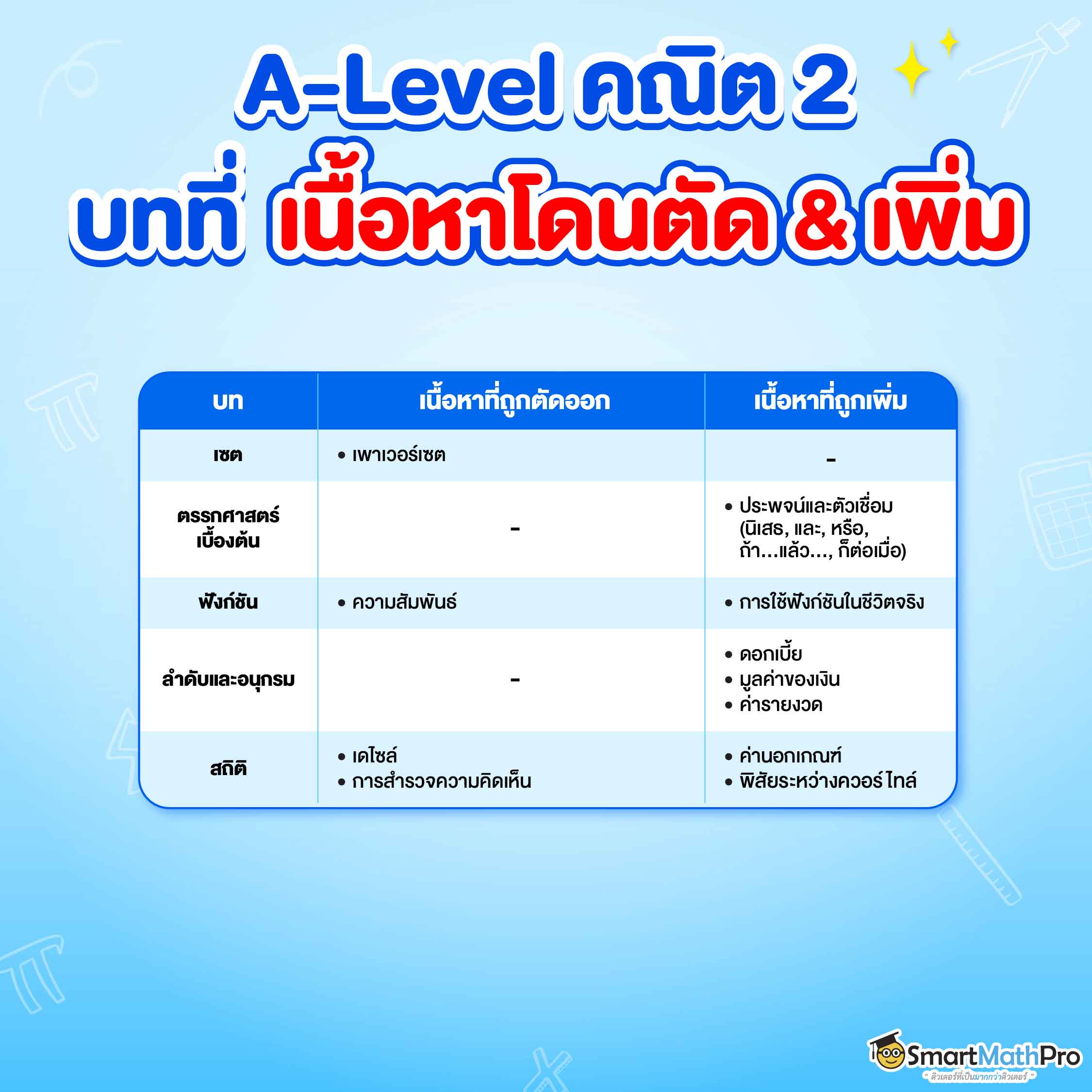 เนื้อหา A-Level คณิต 2 ปี 67 ส่วนที่เพิ่มเข้ามา และโดนตัดออกไป