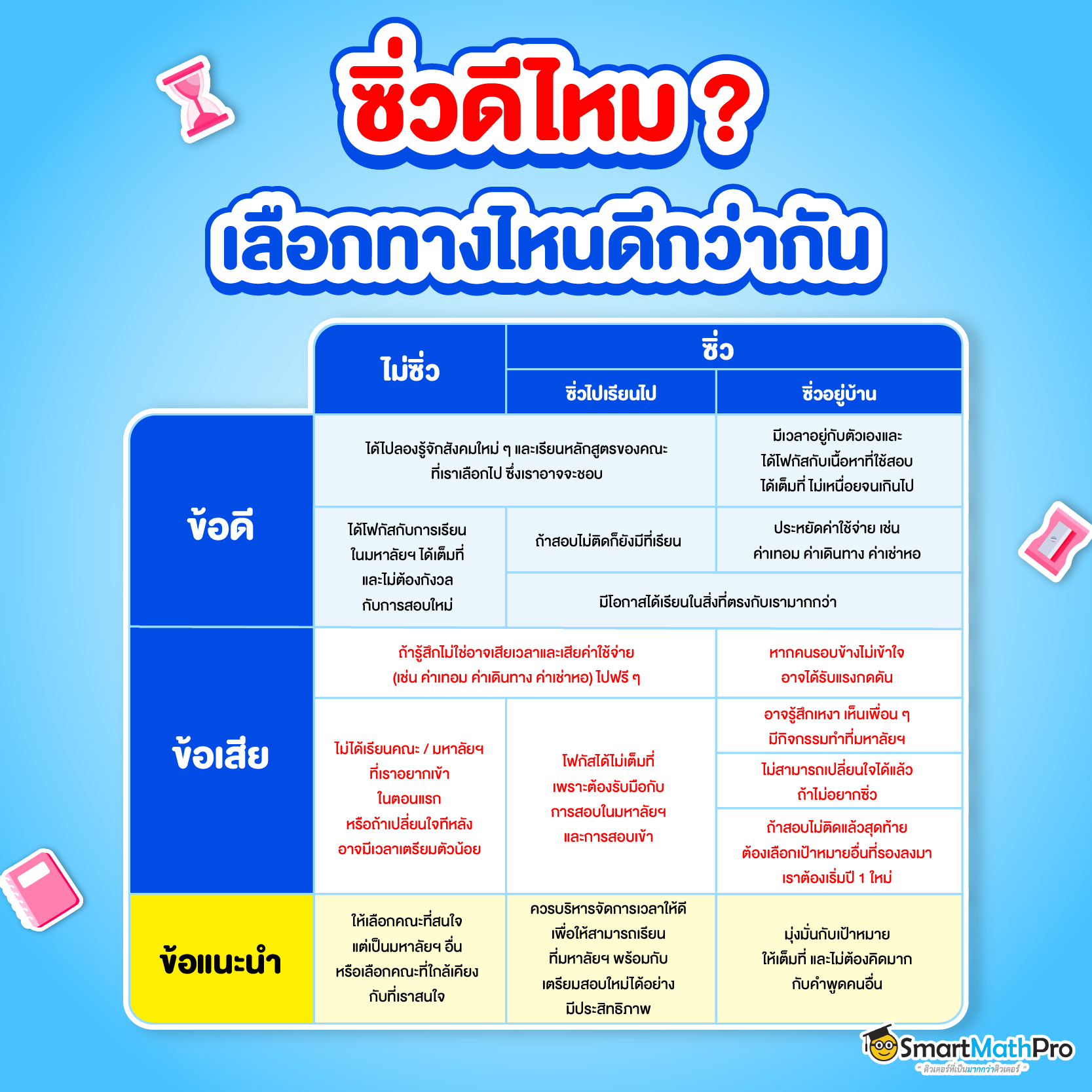 ซิ่วดีไหม ซิ่วอยู่บ้าน ซิ่วไปเรียนไป