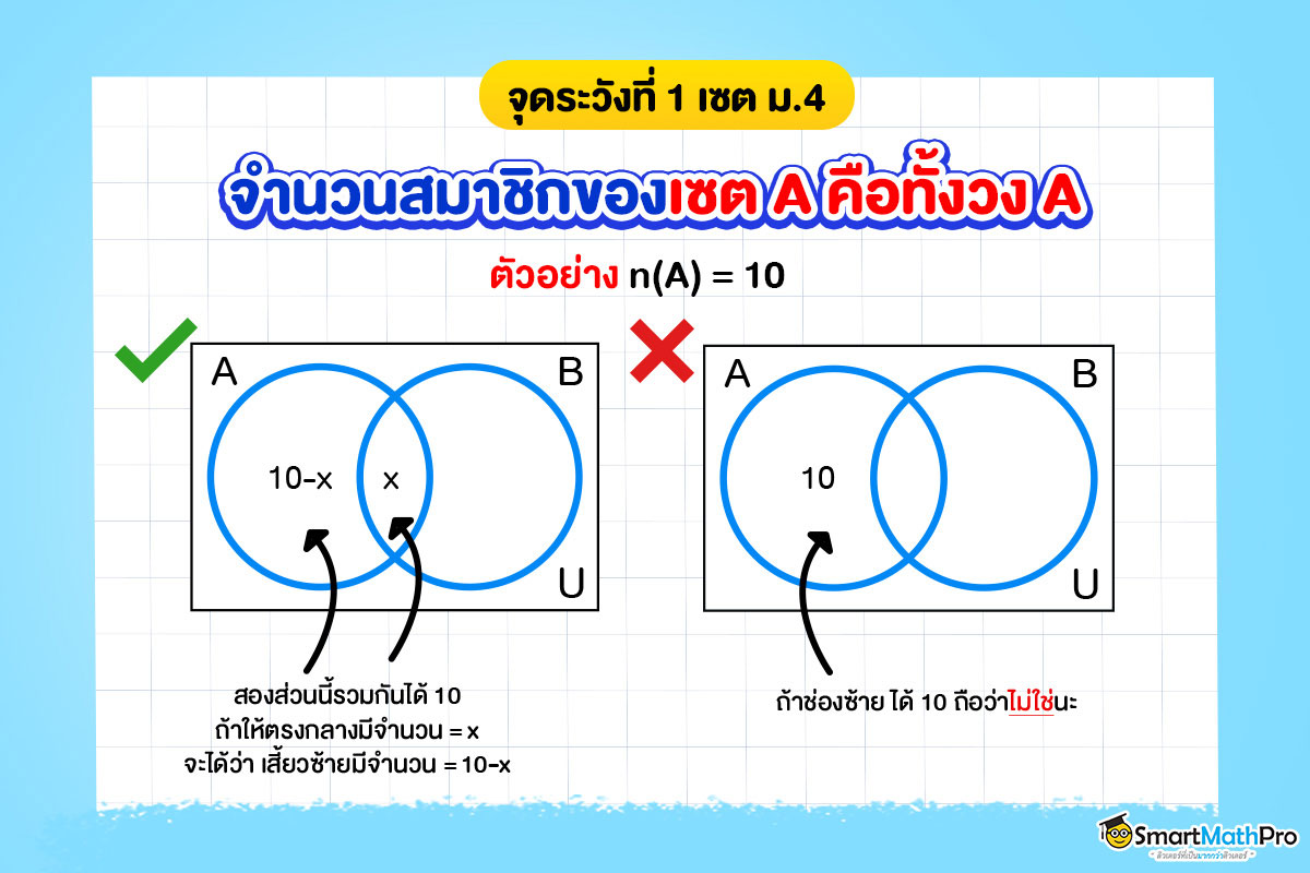 จุดพลาดคณิต ม.ปลาย เรื่องเซต ม.4 เกี่ยวกับ จำนวนสมาชิกของเซต