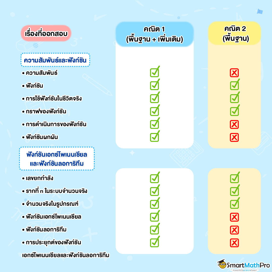 จะสอบคณิต 1,2 ควรเก็บบทไหน