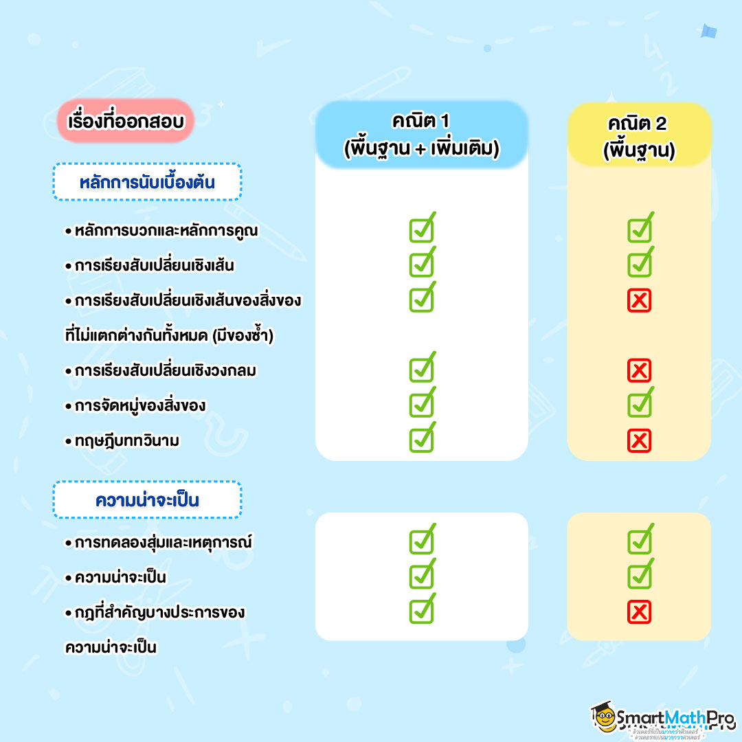 สรุปเนื้อหาคณิต 1,2 เรื่องไหนออกสอบ เรื่องไหนไม่ออกสอบ
