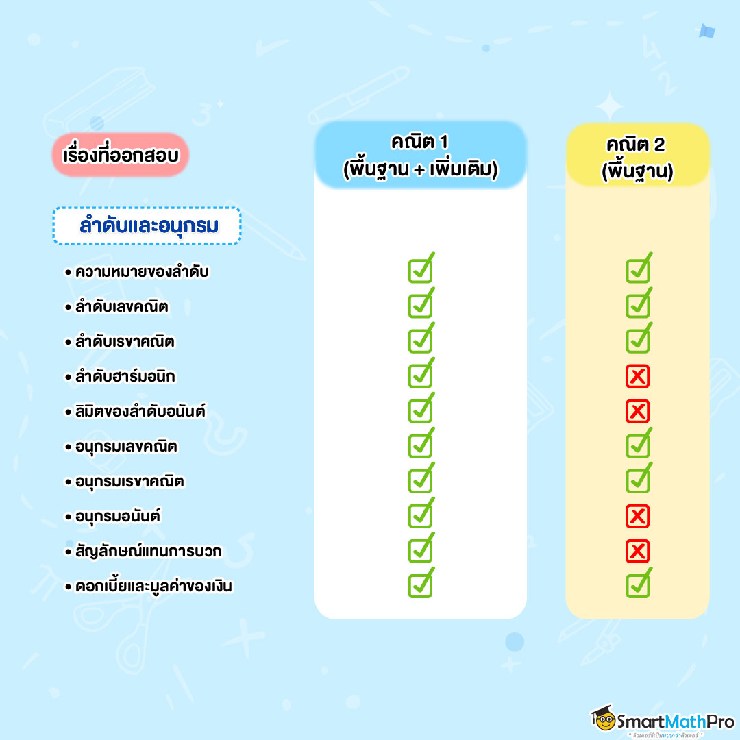 รวมบทที่ออกสอบของคณิต 1,2 เรื่องลำดับและอนุกรม