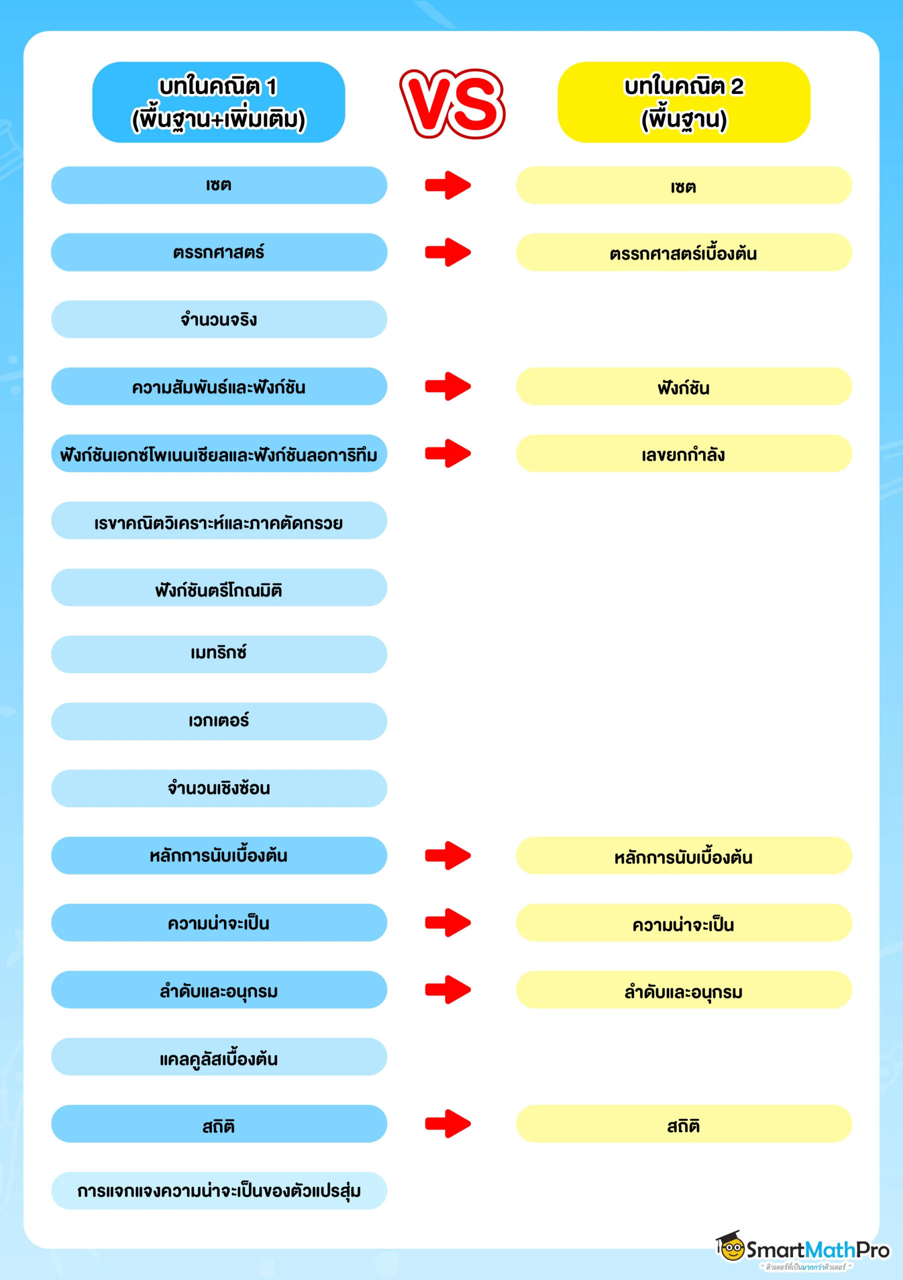 A-Level คณิต1 และ คณิต2 ออกบทไหนบ้าง