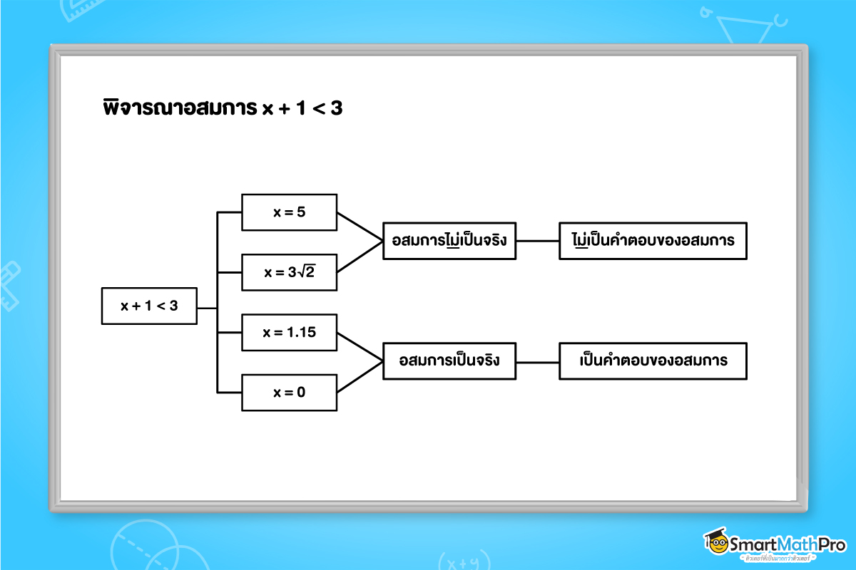 พิจารณาคำตอบของอสมการเชิงเส้นตัวแปรเดียว