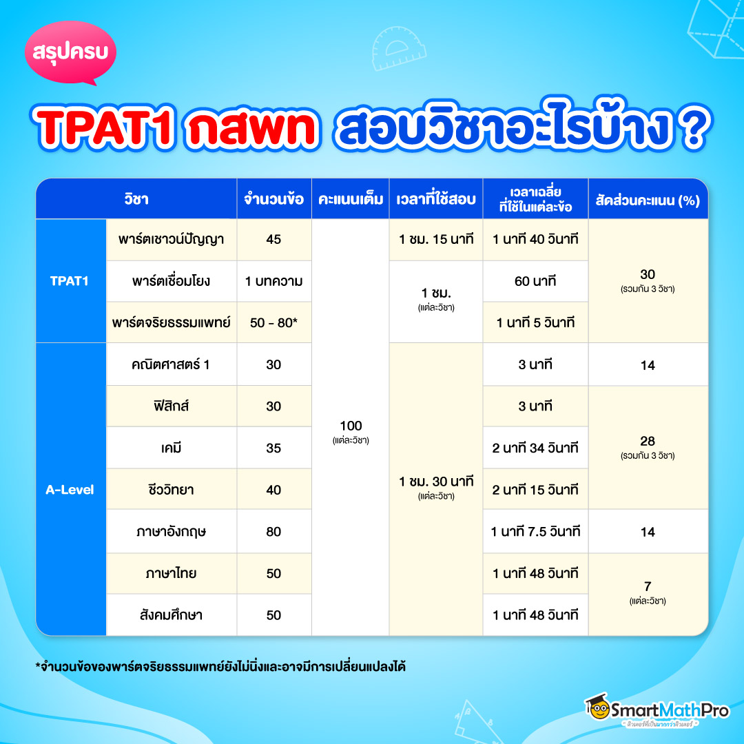 TPAT1 กสพท คืออะไร สอบวิชาอะไรบ้าง
