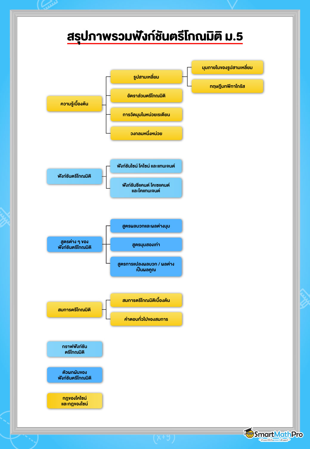 ภาพรวมเนื้อหา ฟังก์ชันตรีโกณมิติ ม.5