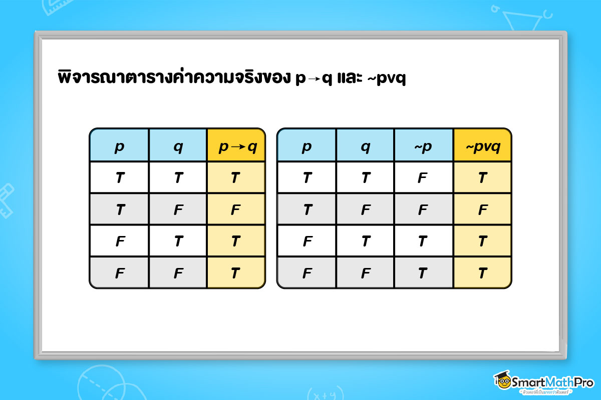 สร้างตารางค่าความจริงของรูปแบบของประพจน์ที่สมมูลกัน ตรรกศาสตร์