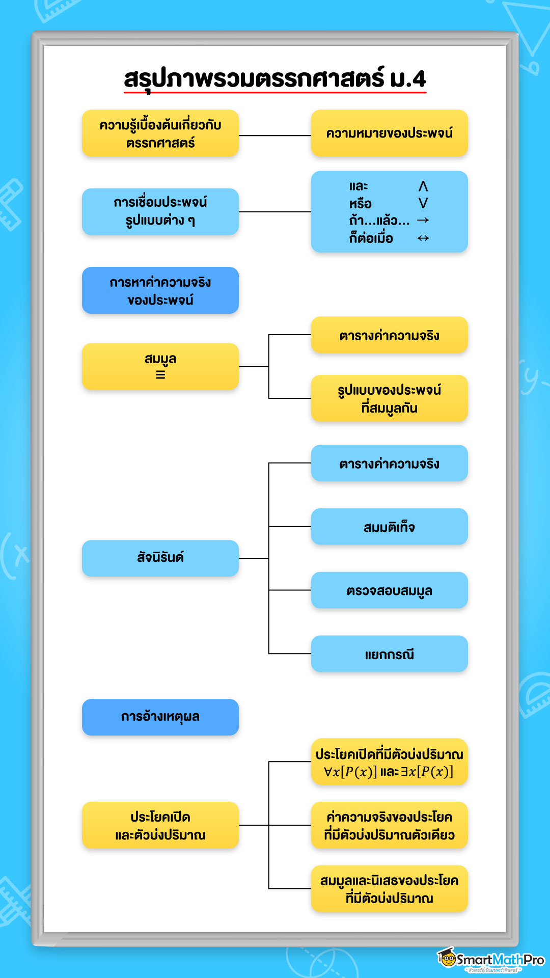 สรุป ตรรกศาสตร์ ม.4