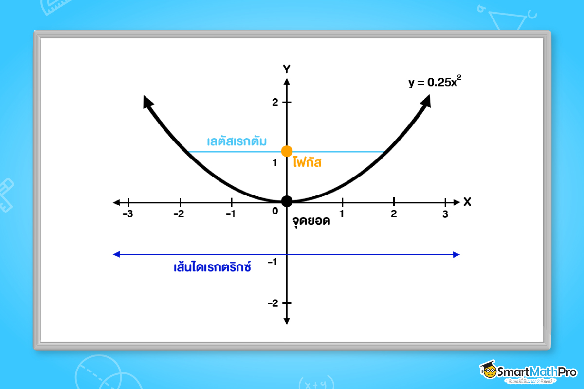 ส่วนประกอบของกราฟพาราโบลา ในเนื้อหาคณิต ม.ปลาย