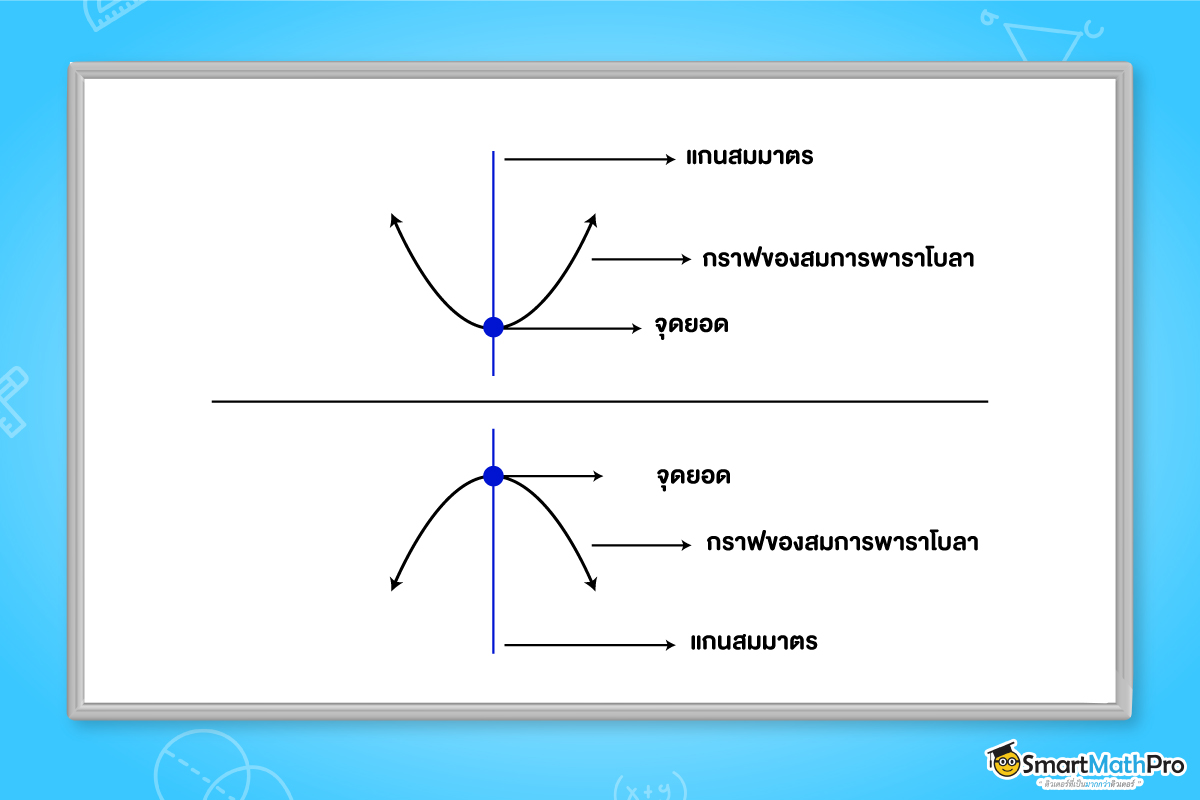 ส่วนประกอบของกราฟพาราโบลา ม.3