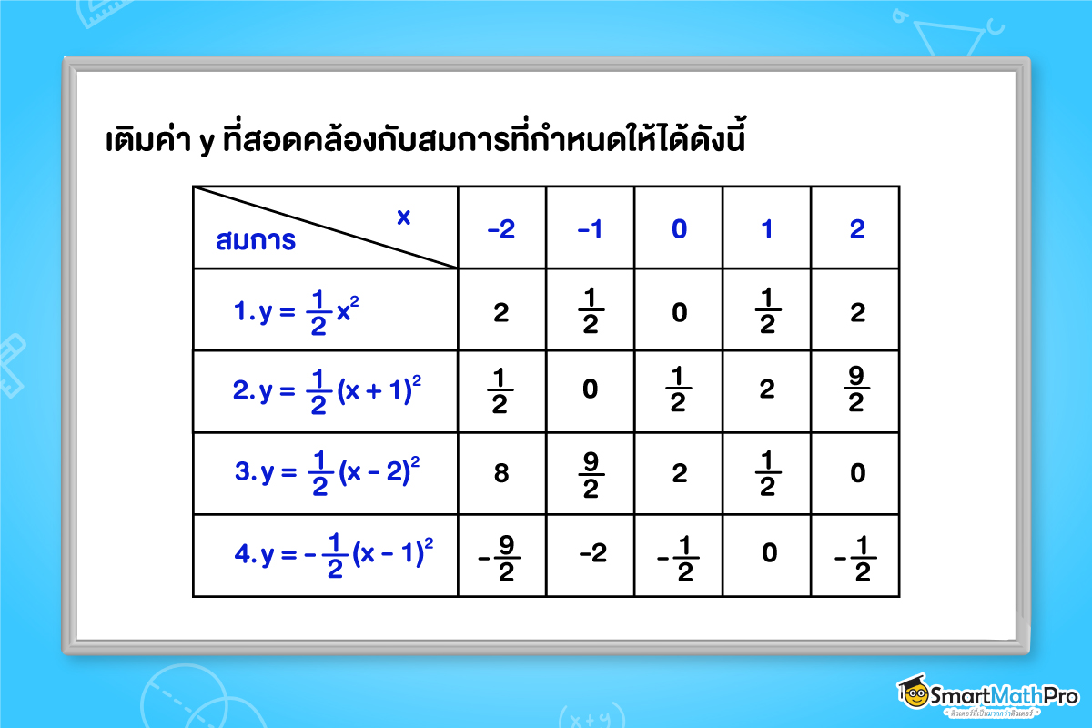 ตัวอย่างโจทย์การจับคู่สมการกับกราฟพาราโบลา ม.3