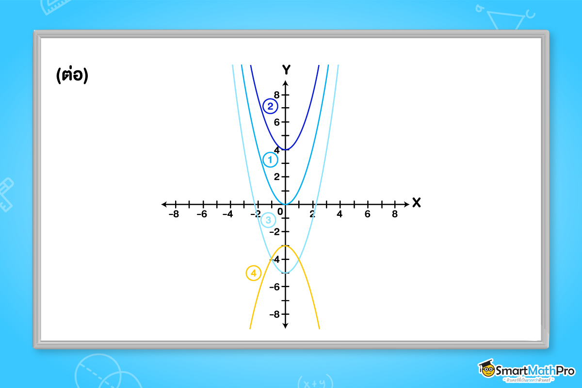 ตัวอย่างกราฟพาราโบลา ม.3