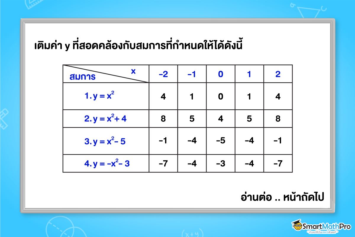 รูปแบบสมการของพาราโบลา ม.3