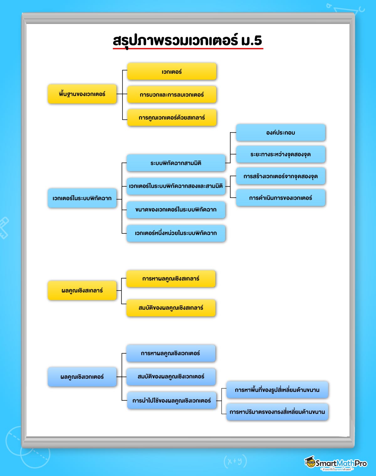 รวมเนื้อหาเวกเตอร์ ม.5