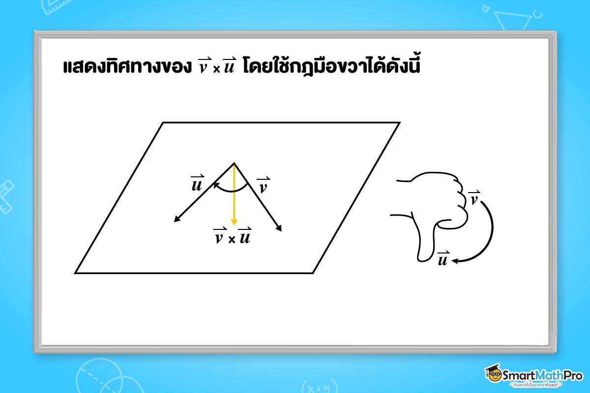 ตัวอย่างการแสดงทิศทางของเวกเตอร์ด้วยกฎมือขวา ใน เวกเตอร์ ม.5