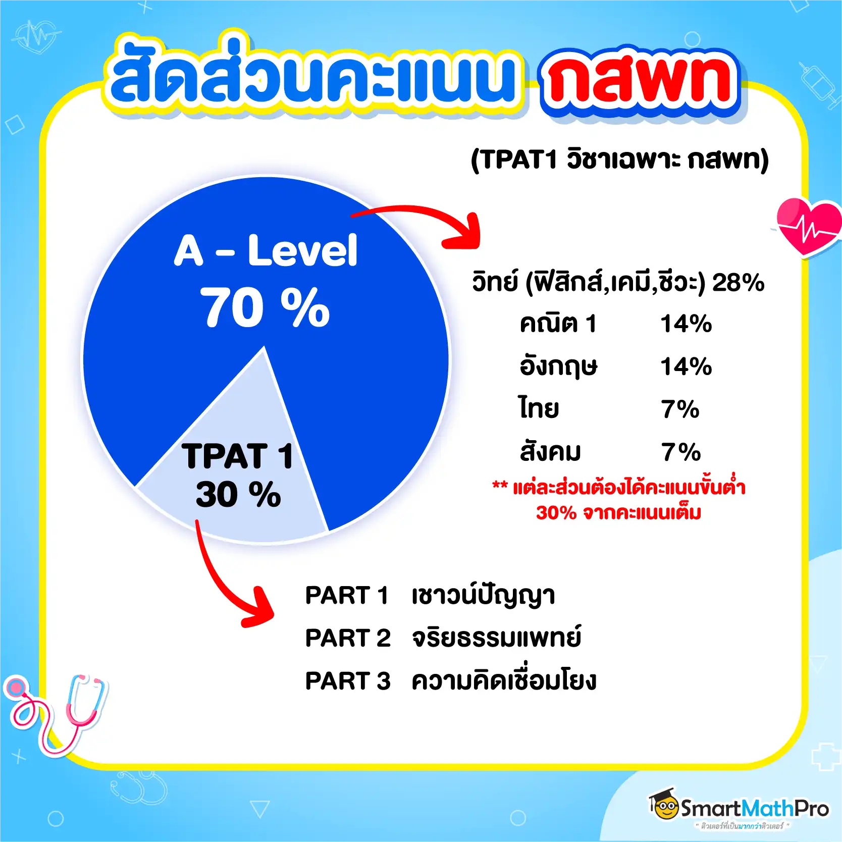 เกณฑ์คะแนนกสพท ยื่นเข้าคณะแพทยศาสตร์