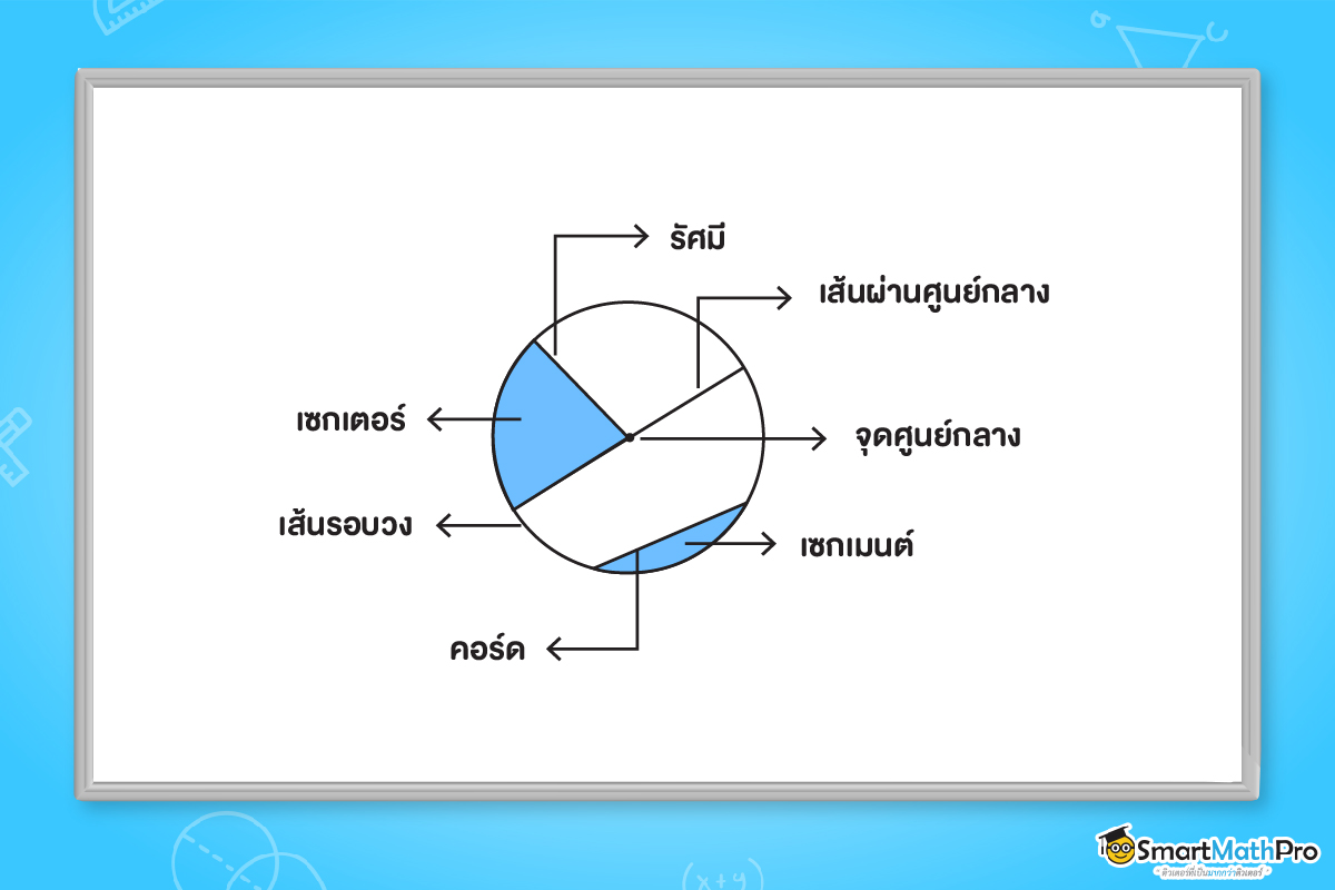ส่วนประกอบของวงกลม ในทฤษฎีวงกลม ม.3