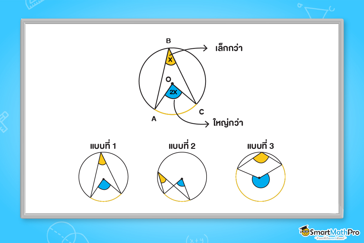 ทฤษฎีบทวงกลม ม.3 เรื่องมุมที่จุดศูนย์กลางและมุมในส่วนโค้งของวงกลม​