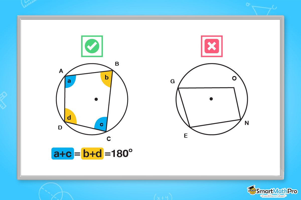 ทฤษฎีบทเกี่ยวกับวงกลม ม.3 เรื่องรูปสี่เหลี่ยมในวงกลมจะมีผลบวกขนาดของมุมตรงข้ามเท่ากับ 180 องศา