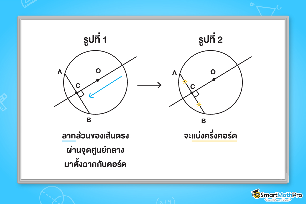 ทฤษฎีบทวงกลม ม.3 เรื่องคอร์ดของวงกลม