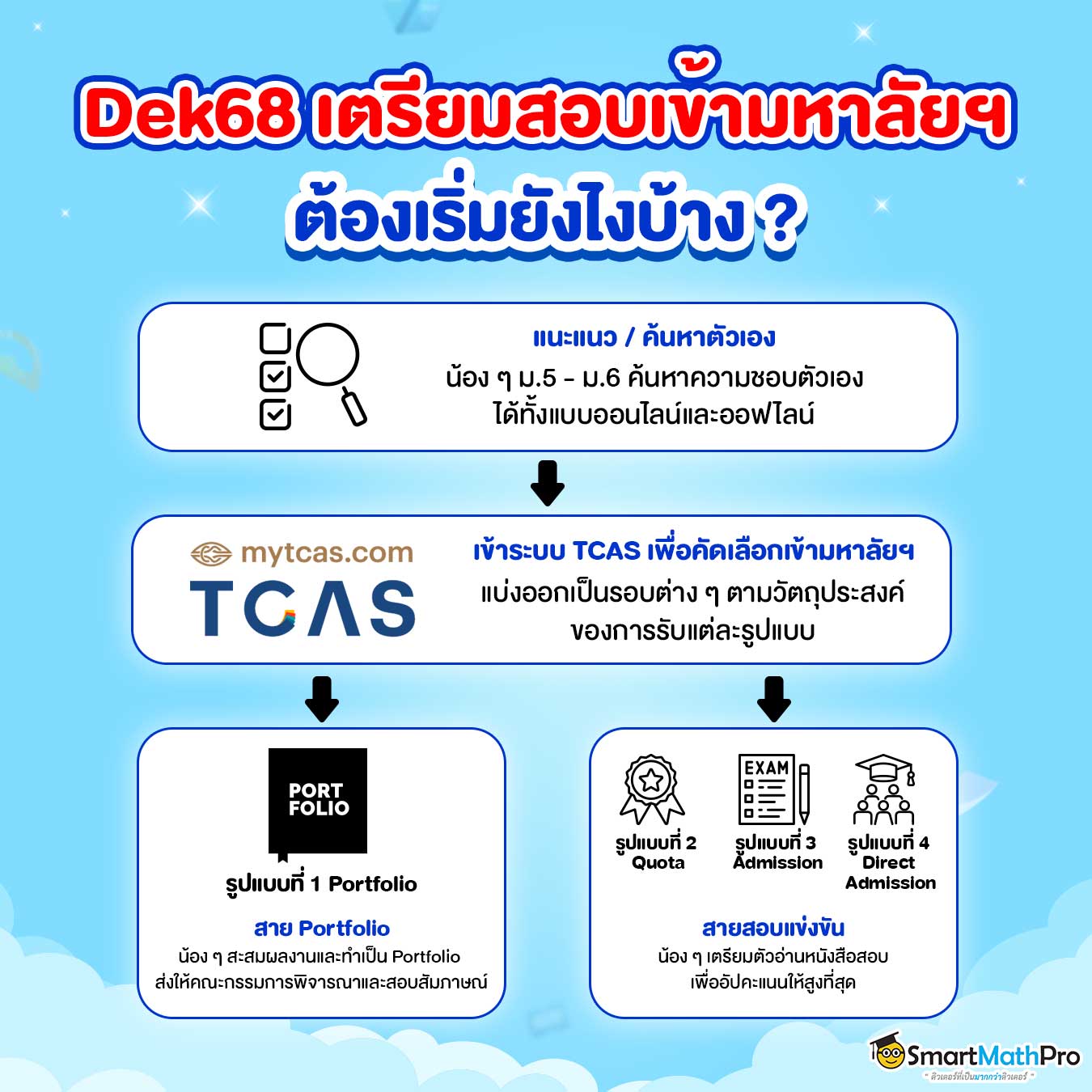 Dek68 เตรียมสอบเข้ามหาลัย TCAS68 ยังไง