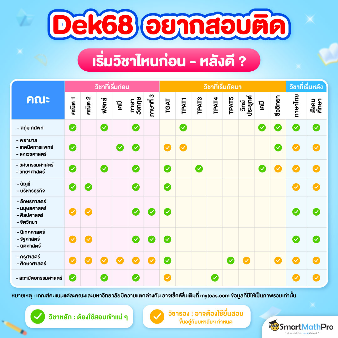 Dek68 รวมวิชาควรอ่านก่อน -หลังแยกตามกลุ่มคณะ