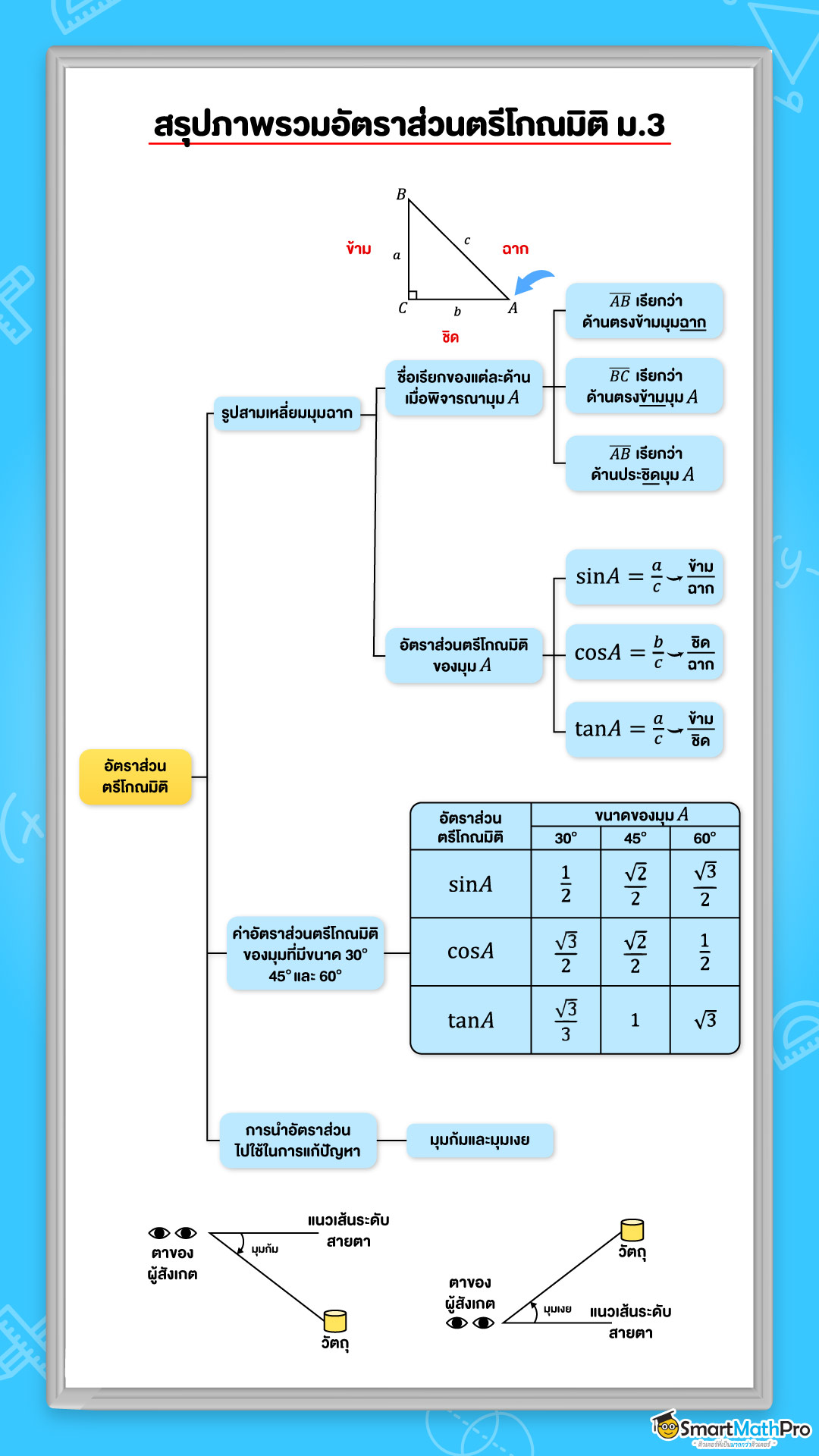 สรุปเนื้อหาตรีโกณม.3