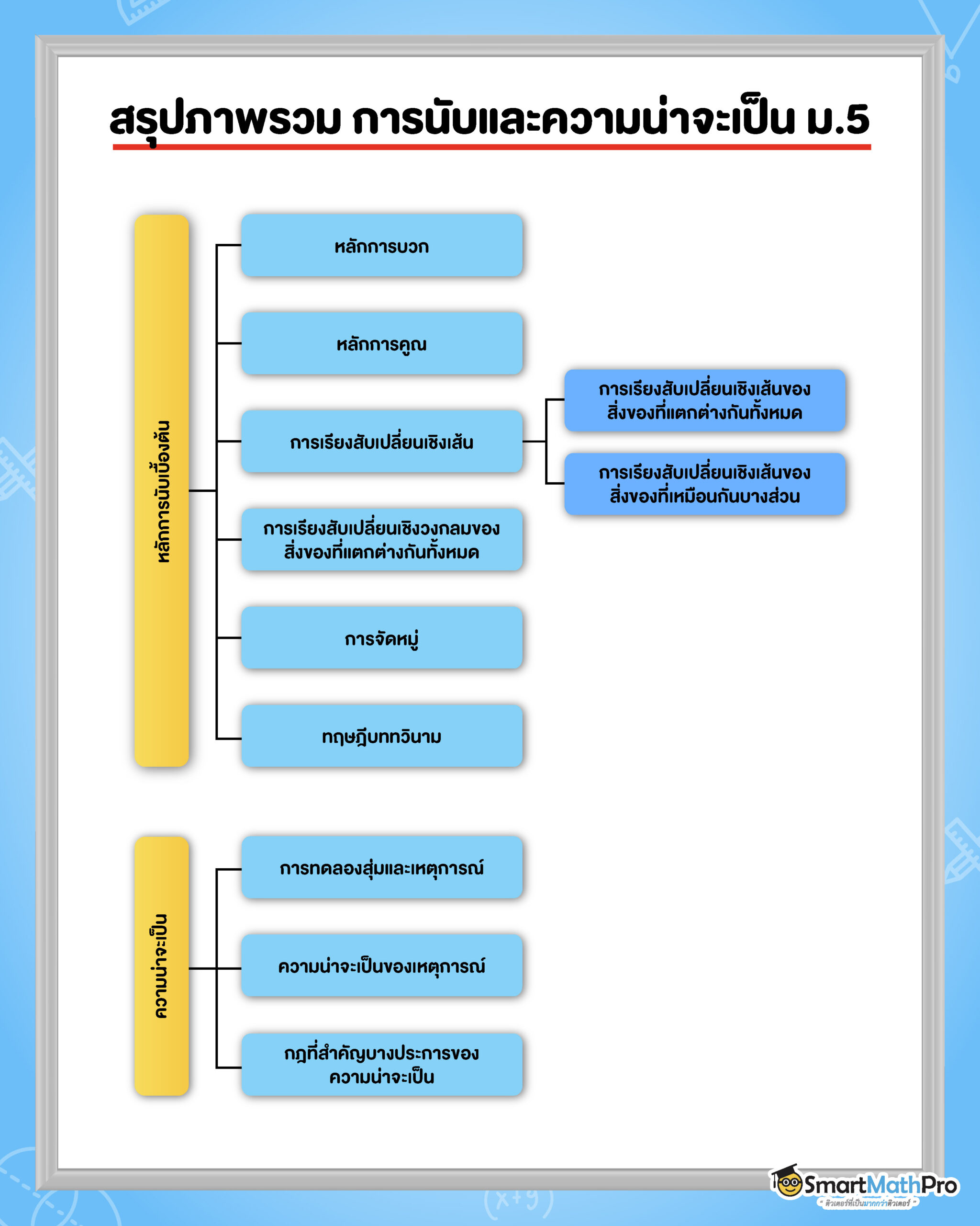 ภาพรวมการนับและความน่าจะเป็น ม.5