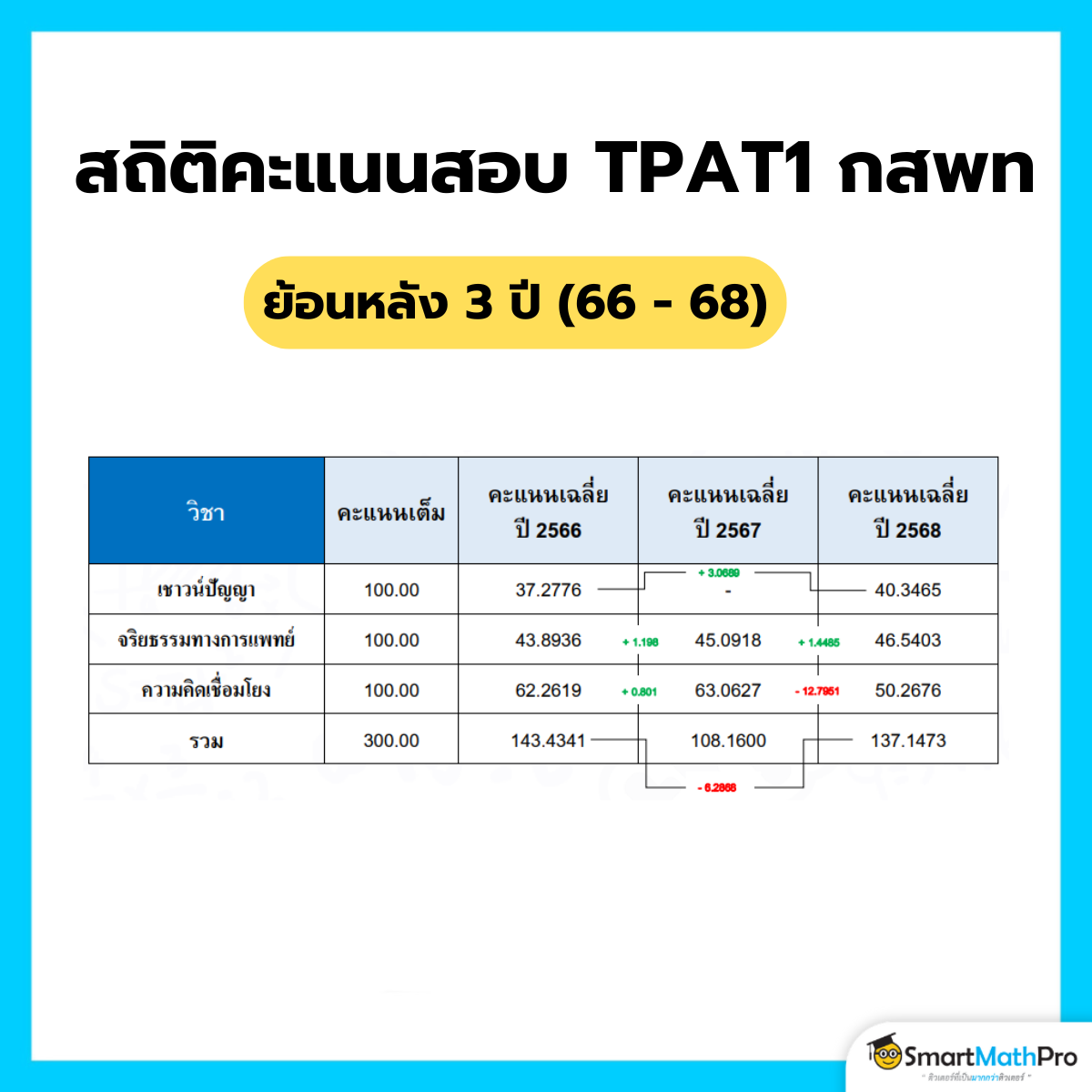 สถิติคะแนนสอบ TPAT1 กสพท ย้อนหลัง 3 ปี (66 - 68)