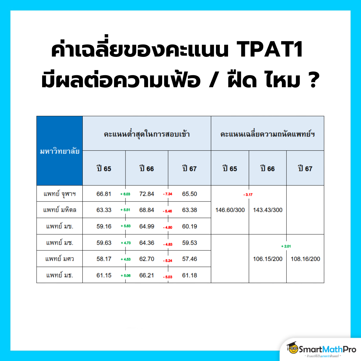 ค่าเฉลี่ยของคะแนน TPAT1 มีผลต่อความเฟ้อ / ฝืด ไหม ?