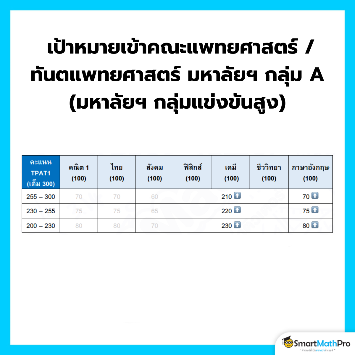 คาดการณ์คะแนน A-Level จากคะแนน TPAT1 โดยมีเป้าหมายเข้าคณะแพทยศาสตร์ / ทันตแพทยศาสตร์ มหาลัยฯ กลุ่ม A (แข่งขันสูง)