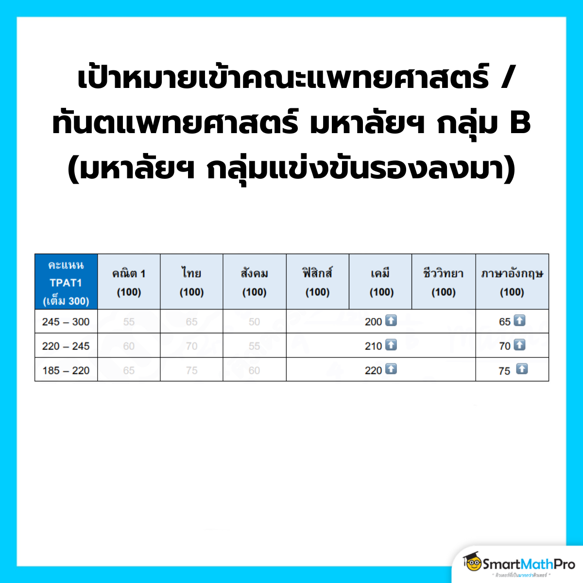 คาดการณ์คะแนน A-Level จากคะแนน TPAT1 โดยมีเป้าหมายเข้าคณะแพทยศาสตร์ / ทันตแพทยศาสตร์ มหาลัยฯ กลุ่ม B (แข่งขันรองลงมา)
