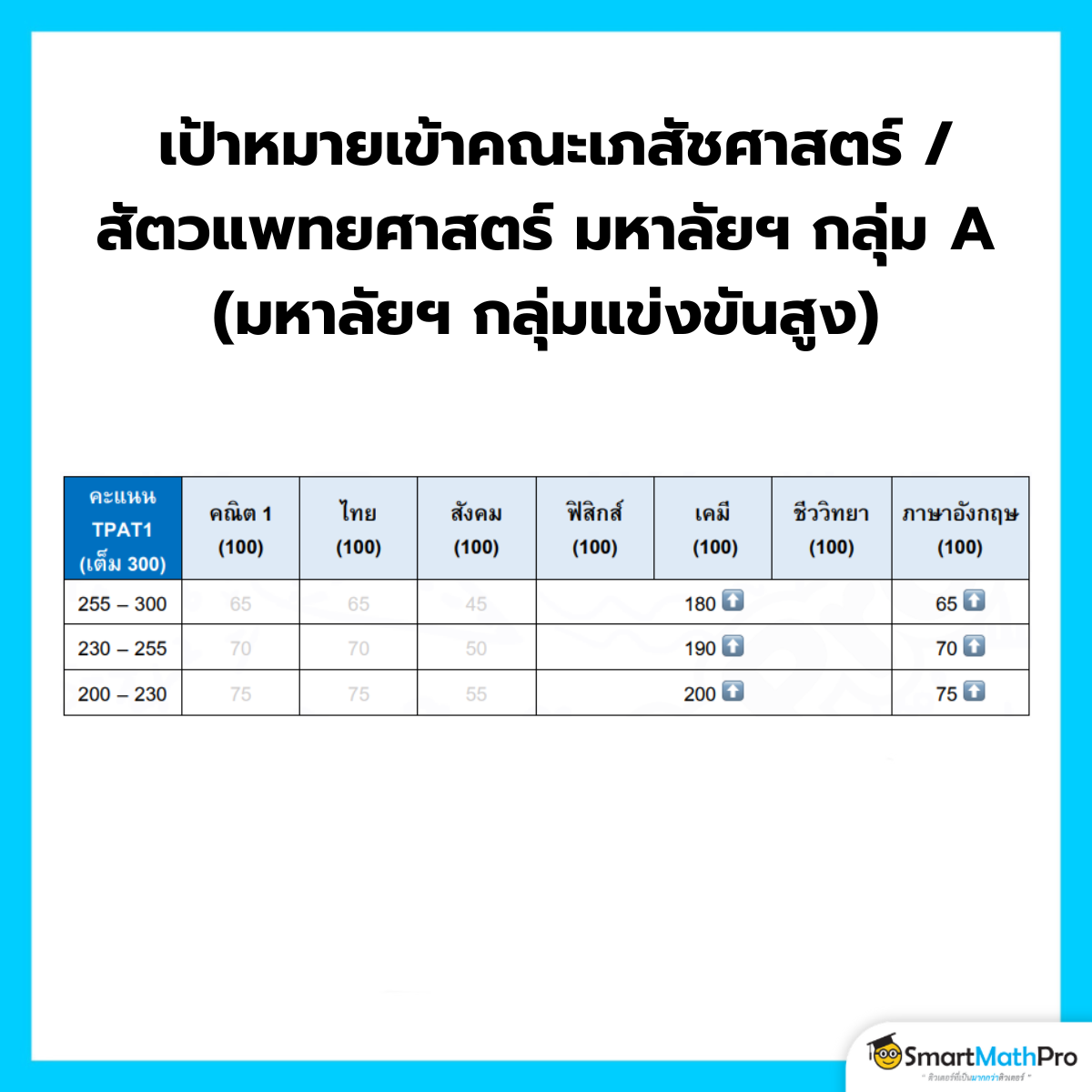 คาดการณ์คะแนน A-Level จากคะแนน TPAT1 โดยมีเป้าหมายเข้าคณะเภสัชศาสตร์ / สัตวแพทยศาสตร์ มหาลัยฯ กลุ่ม A (แข่งขันสูง)