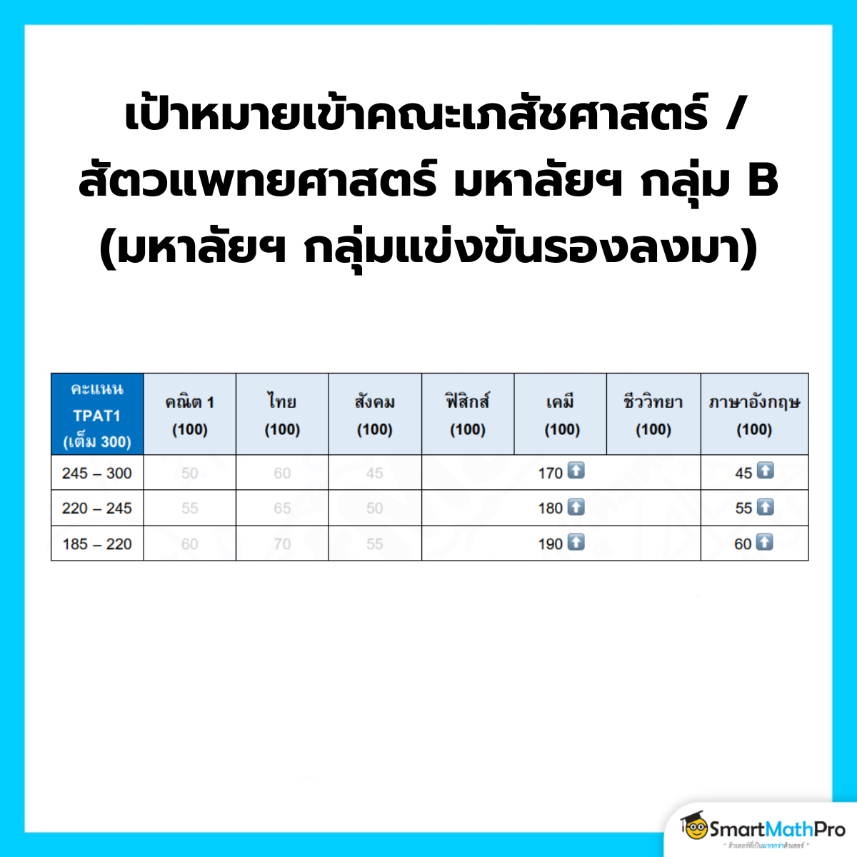 คาดการณ์คะแนน A-Level จากคะแนน TPAT1 โดยมีเป้าหมายเข้าคณะเภสัชศาสตร์ / สัตวแพทยศาสตร์ มหาลัยฯ กลุ่ม B (แข่งขันรองลงมา)
