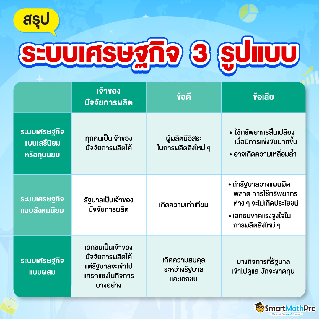 เนื้อหาเศรษฐศาสตร์จุลภาค เรื่องระบบเศรษฐกิจ