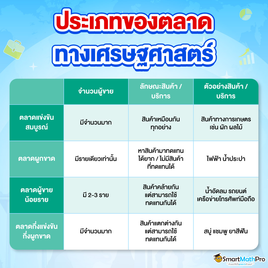 เนื้อหาเศรษฐศาสตร์จุลภาค เรื่องประเภทของตลาดทางเศรษฐศาสตร์