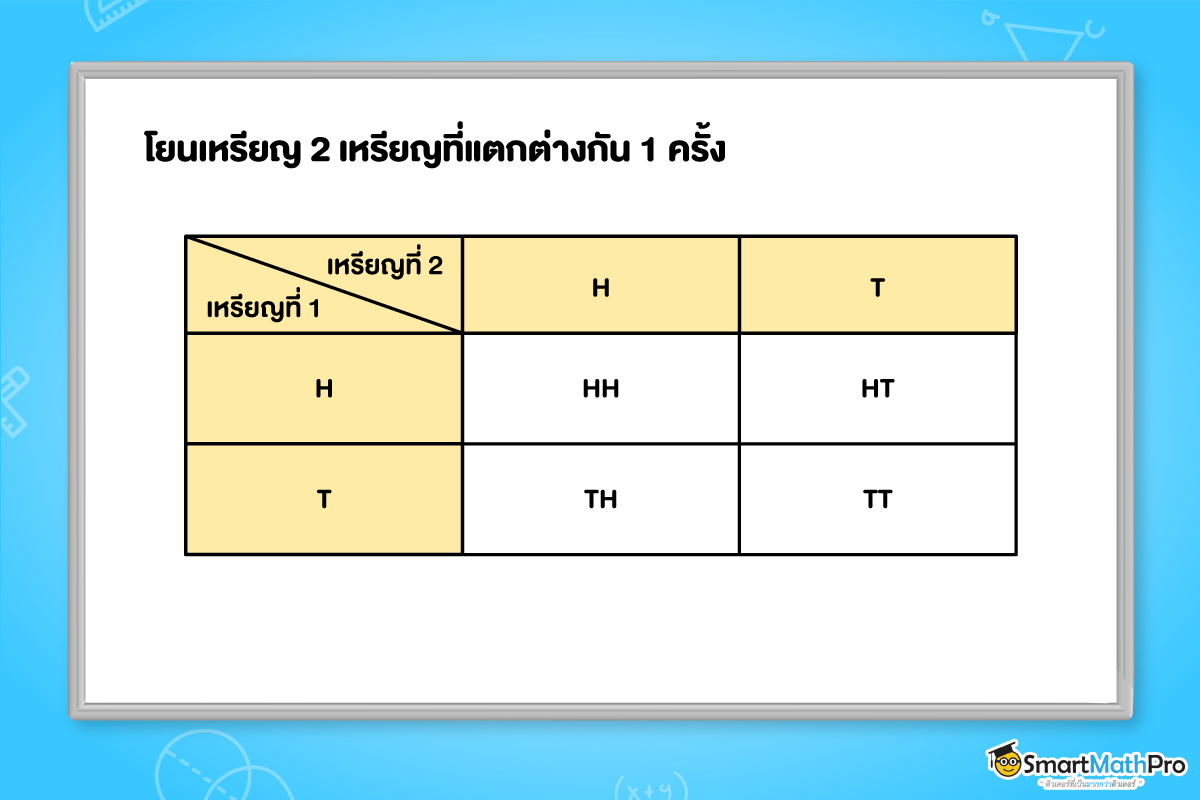การหาจำนวนผลลัพธ์ของเหตุการณ์โยนเหรียญ 2 เหรียญที่แตกต่างกัน 1 ครั้ง ในเนื้อหาความน่าจะเป็น ม.3