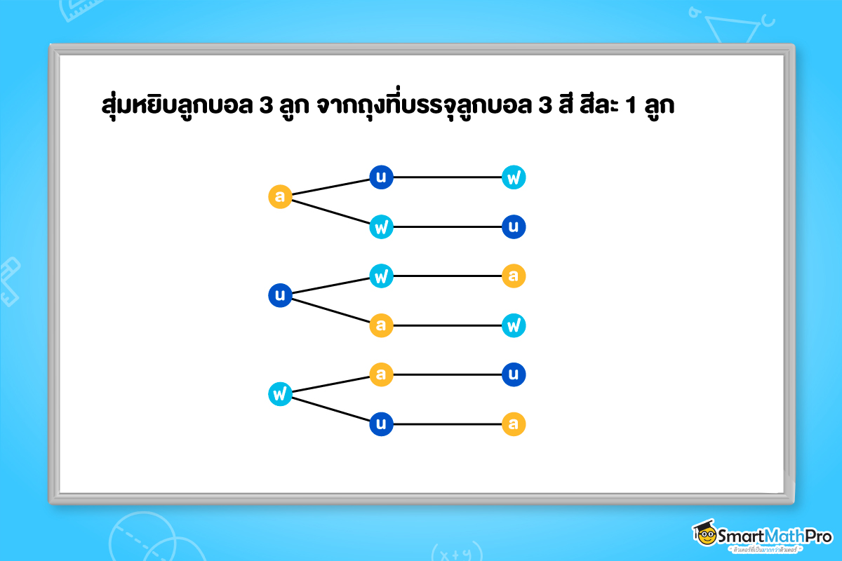 เนื้อหาความน่าจะเป็น ม.3 การหาจำนวนผลลัพธ์ของเหตุการณ์ ในตัวอย่างการสุ่มหยิบลูกบอล 3 ลูก จากถุงที่บรรจุลูกบอล 3 สี