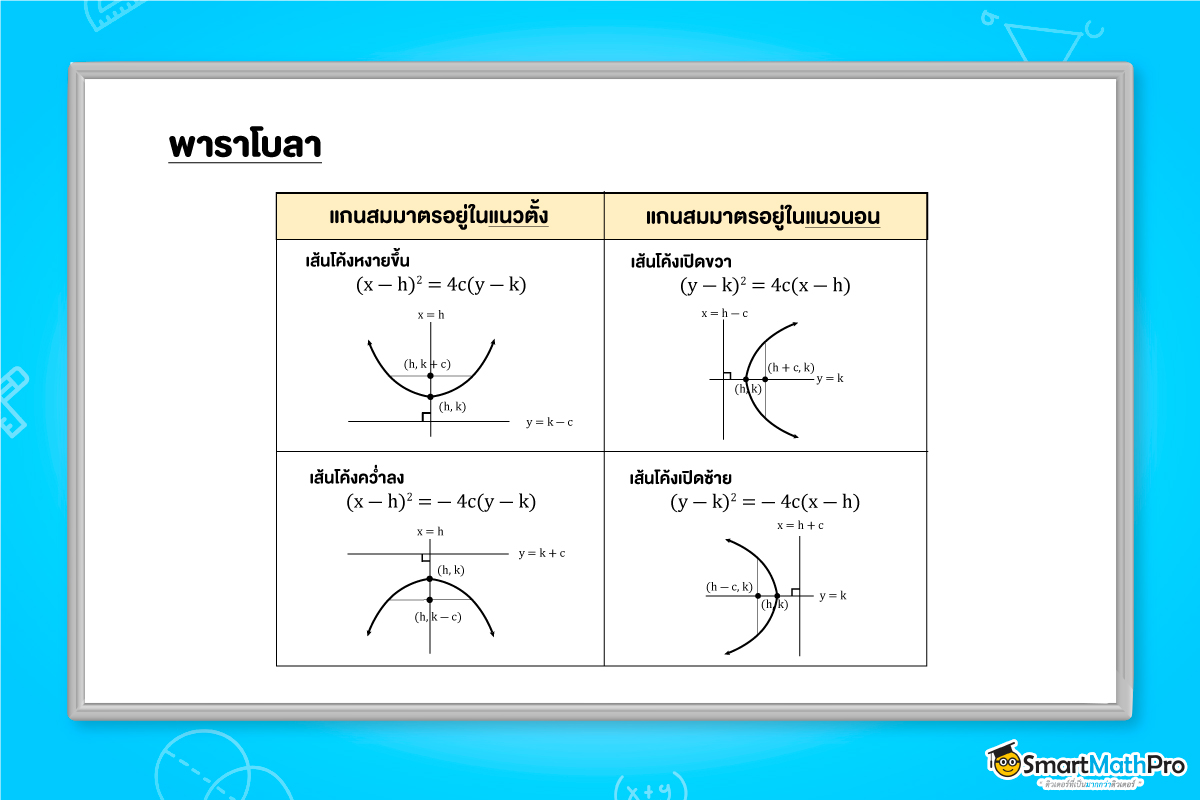 สมการของภาคตัดกรวย พาราโบลา