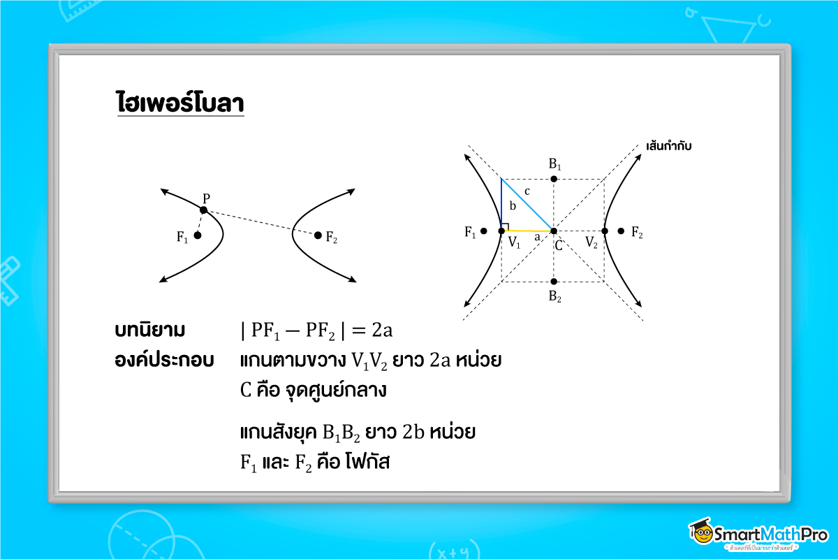 ระนาบขนานกับแกนของกรวย ระนาบตัดกรวยสองข้าง คือ ภาคตัดกรวย ไฮเพอร์โบลา