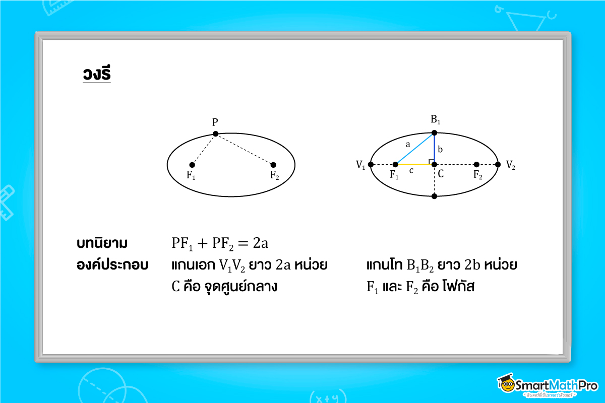 ระนาบไม่ตั้งฉากกับแกนของกรวย ระนาบตัดกรวยข้างเดียว ได้ภาคตัดกรวยที่เรียกว่า วงรี