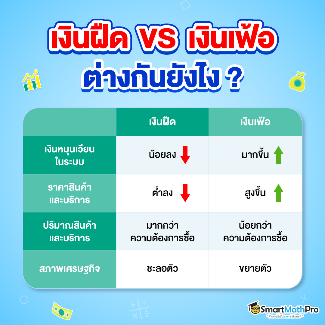 เนื้อหาเศรษฐศาสตร์มหภาค เรื่องการใช้นโยบายการคลังและการเงินในการแก้ปัญหาเงินฝืด และเงินเฟ้อ