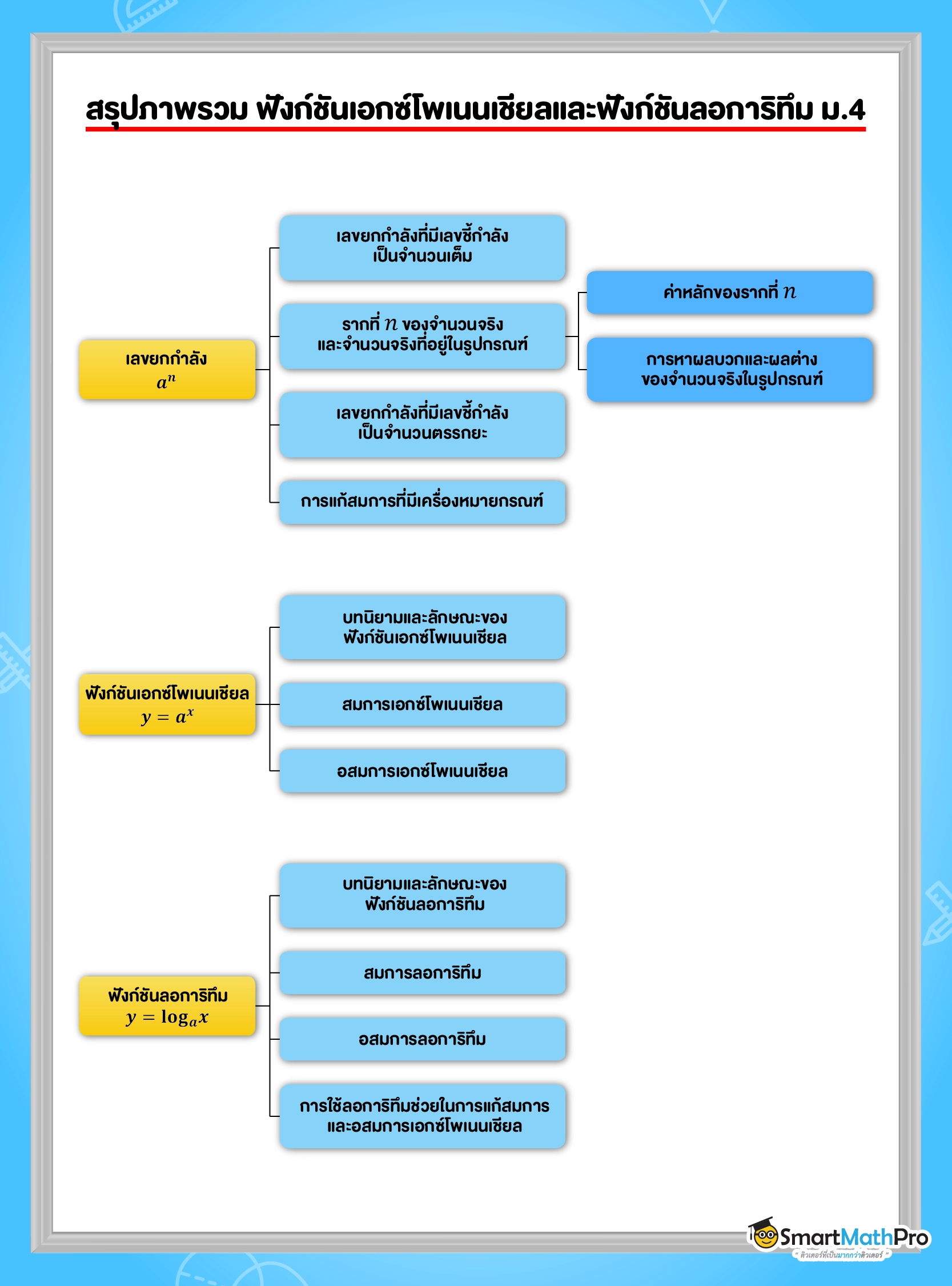 สรุปภาพรวม ฟังก์ชันเอกซ์โพเนนเชียลและลอการิทึม ม.4