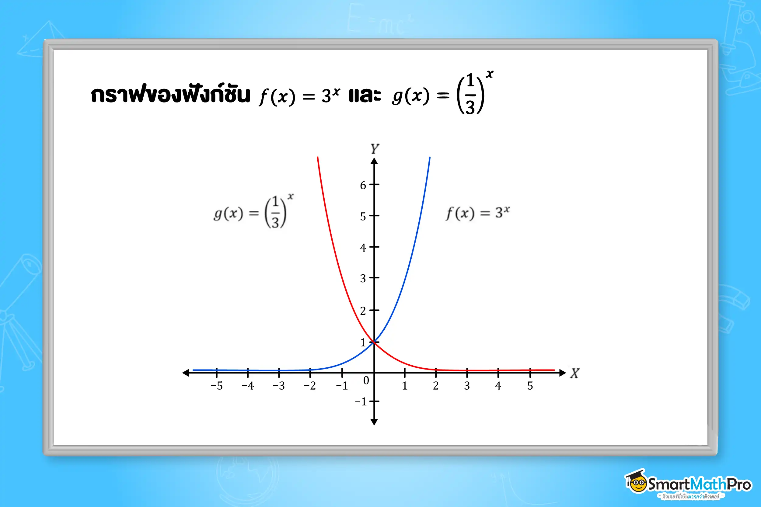 ตัวอย่างโจทย์กราฟฟังก์ชันเอกซ์โพเนนเชียล