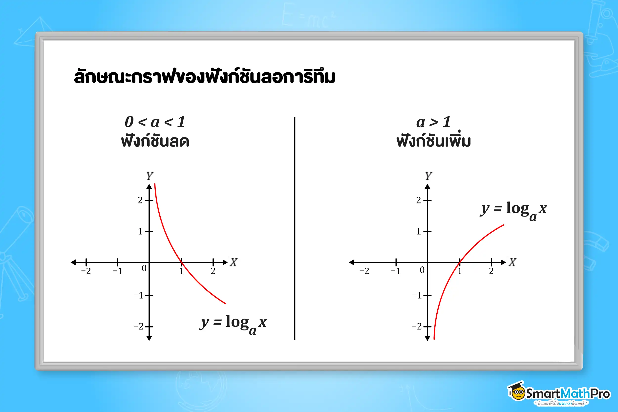 ลักษณะกราฟของฟังก์ชันลอการิทึม