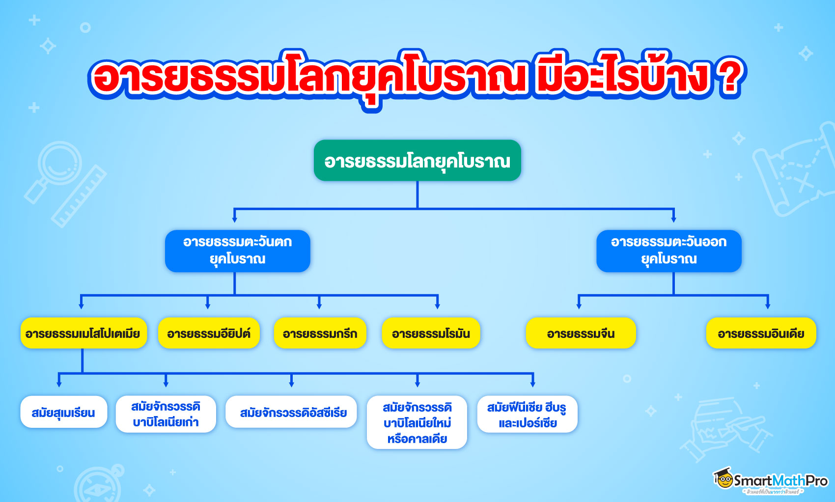 อารยะรรมที่สำคัญโลกยุคโบราณในประวัติศาสตร์สากล