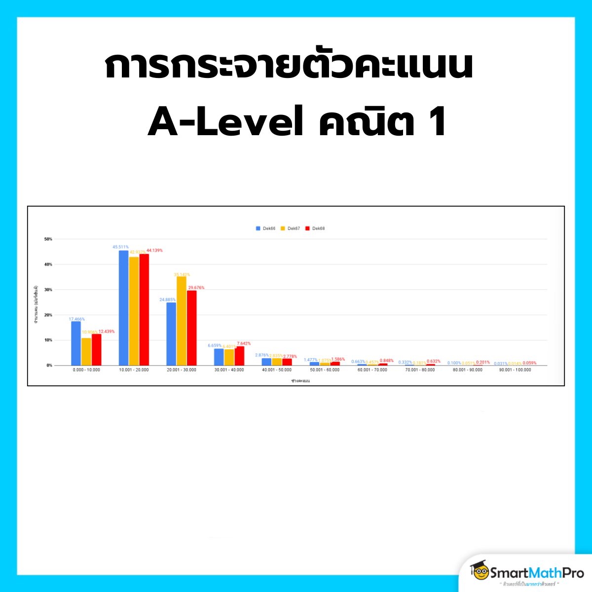 การกระจายตัวคะแนน A-Level คณิต 1